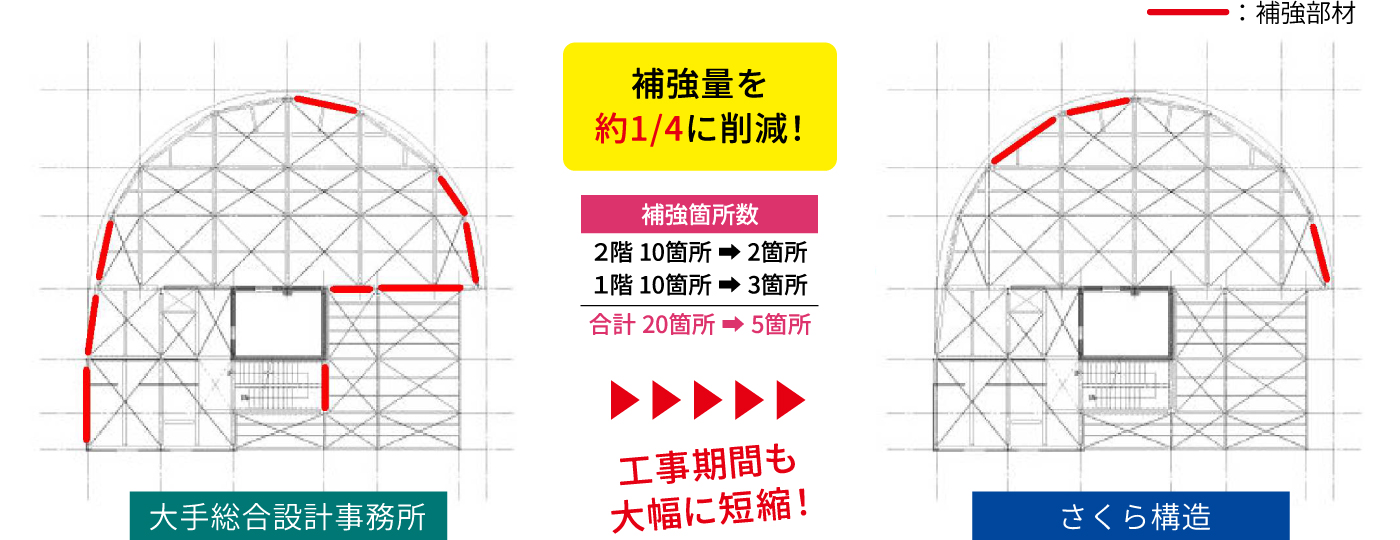 X方向の診断結果