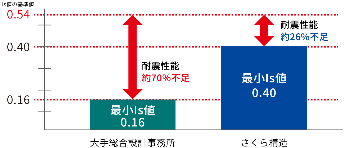 X方向の診断結果