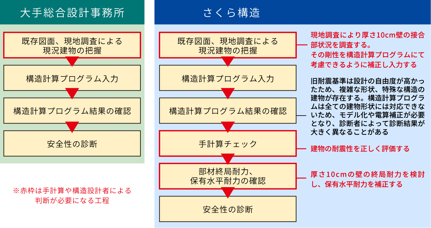 さくら構造と他社の耐震診断フローの違い